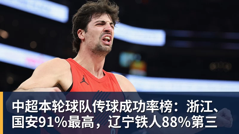九游体育中超本轮球队传球成功率榜：浙江、国安91%最高，辽宁铁人88%第三